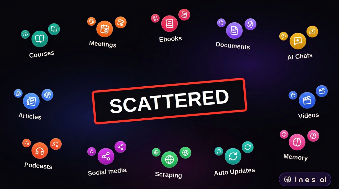 Courses, meetings, ebooks, documents, AI chats, articles, videos, podcasts and memory scattered