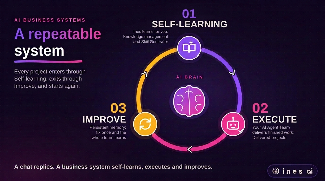 System cycle: Learn, Execute, Improve, around the INÉS AI Brain